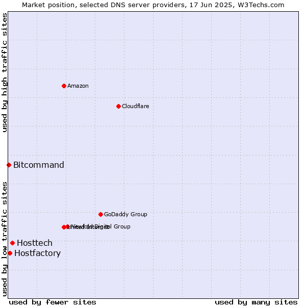 Market position of Hosttech vs. Hostfactory vs. Bitcommand
