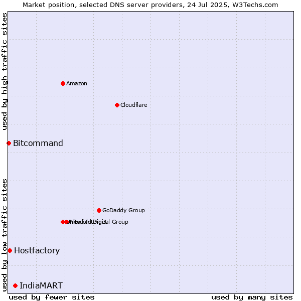 Market position of IndiaMART vs. Hostfactory vs. Bitcommand