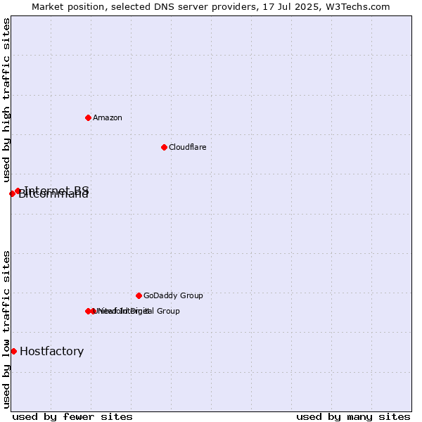 Market position of Internet.BS vs. Hostfactory vs. Bitcommand