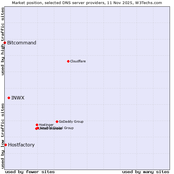 Market position of INWX vs. Hostfactory vs. Bitcommand