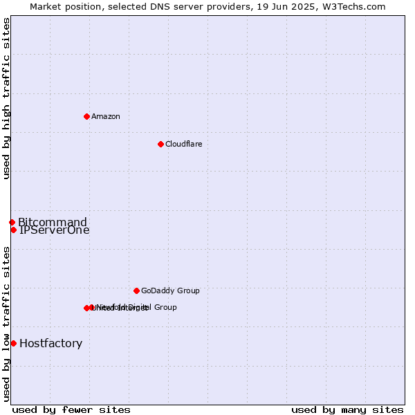 Market position of Hostfactory vs. IPServerOne vs. Bitcommand