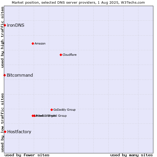 Market position of Hostfactory vs. ironDNS vs. Bitcommand