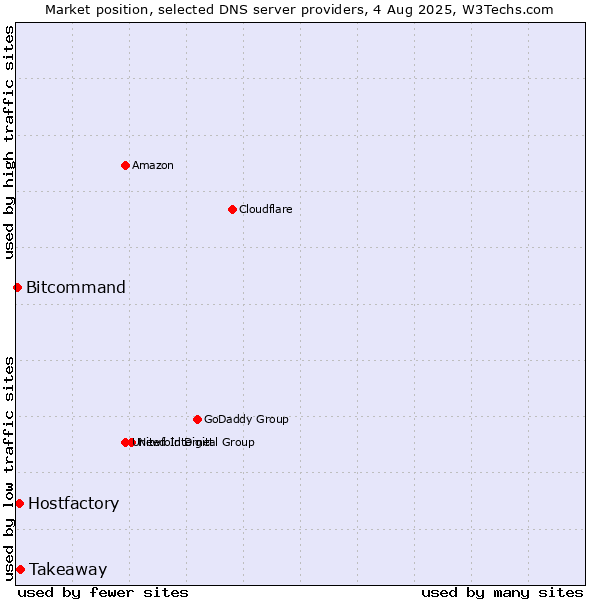 Market position of Takeaway vs. Hostfactory vs. Bitcommand