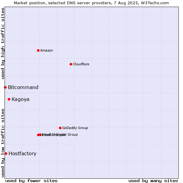 Market position of Kagoya vs. Hostfactory vs. Bitcommand
