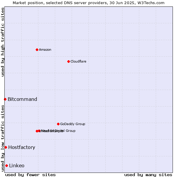 Market position of Linkeo vs. Hostfactory vs. Bitcommand