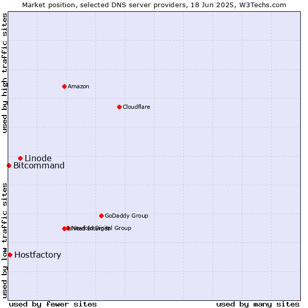 Market position of Linode vs. Hostfactory vs. Bitcommand