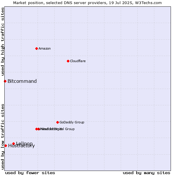 Market position of Lolipop vs. Hostfactory vs. Bitcommand