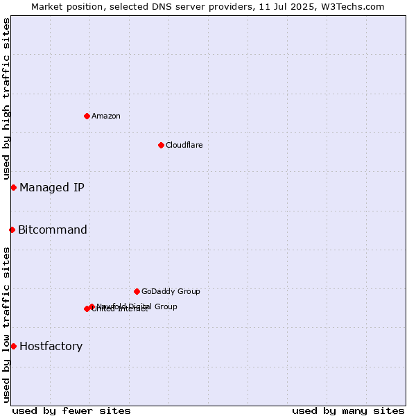 Market position of Hostfactory vs. Managed IP vs. Bitcommand
