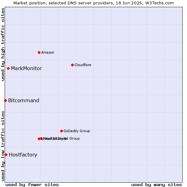 Market position of MarkMonitor vs. Hostfactory vs. Bitcommand