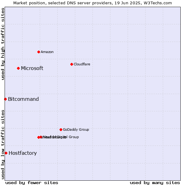 Market position of Microsoft vs. Hostfactory vs. Bitcommand