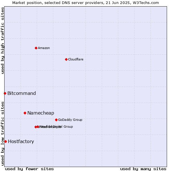 Market position of Namecheap vs. Hostfactory vs. Bitcommand