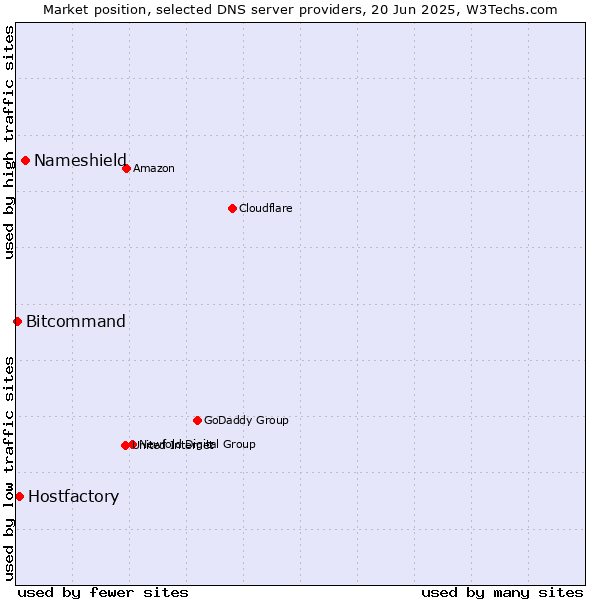 Market position of Nameshield vs. Hostfactory vs. Bitcommand