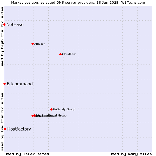 Market position of Hostfactory vs. Bitcommand vs. NetEase