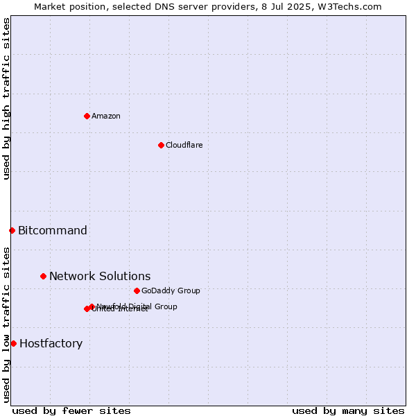 Market position of Network Solutions vs. Hostfactory vs. Bitcommand