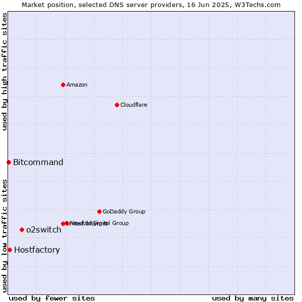 Market position of o2switch vs. Hostfactory vs. Bitcommand