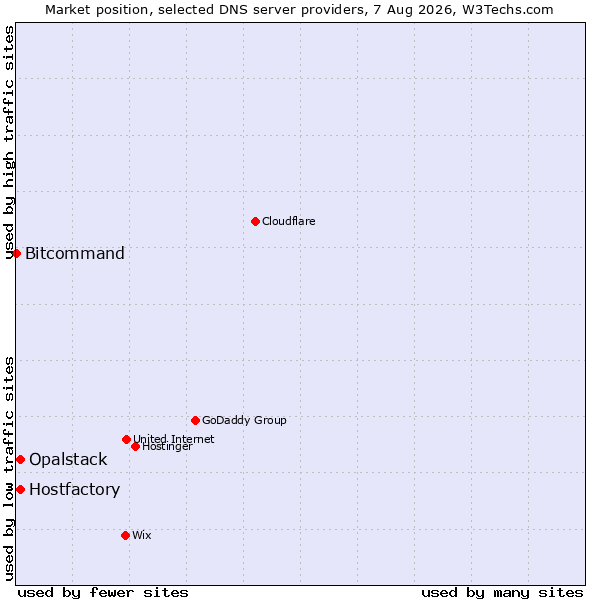 Market position of Opalstack vs. Hostfactory vs. Bitcommand