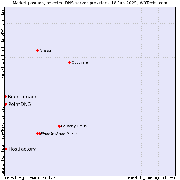 Market position of PointDNS vs. Hostfactory vs. Bitcommand