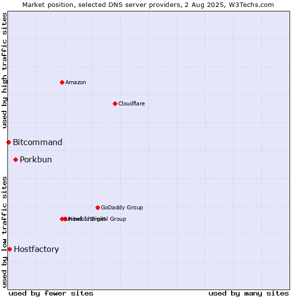 Market position of Porkbun vs. Hostfactory vs. Bitcommand