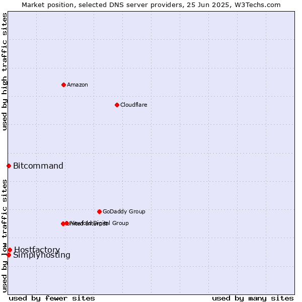 Market position of Hostfactory vs. Simplyhosting vs. Bitcommand