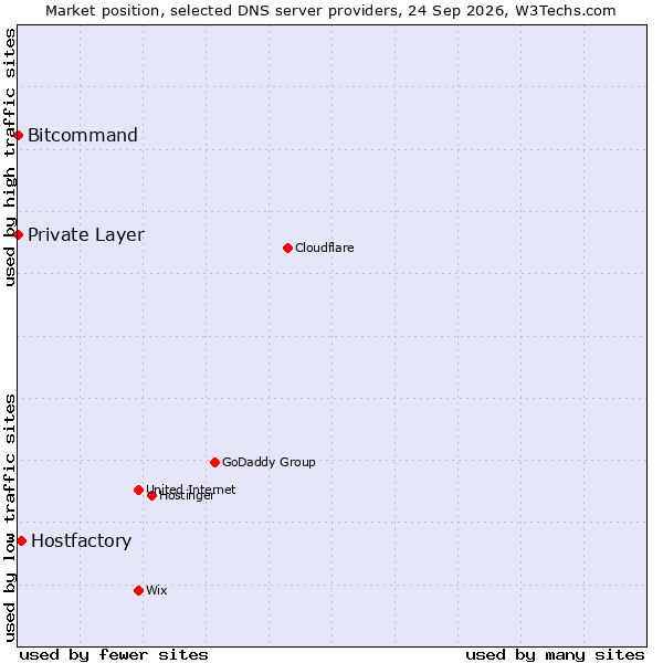 Market position of Hostfactory vs. Bitcommand vs. Private Layer