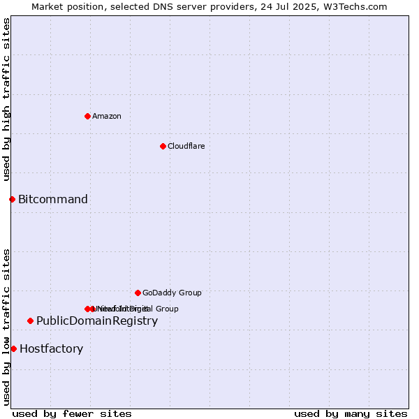 Market position of PublicDomainRegistry vs. Hostfactory vs. Bitcommand