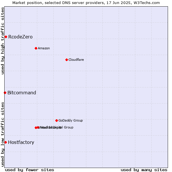Market position of RcodeZero vs. Hostfactory vs. Bitcommand