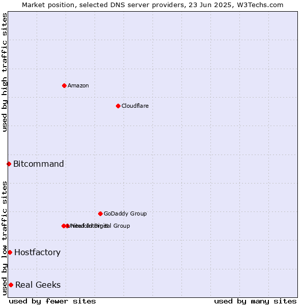 Market position of Real Geeks vs. Hostfactory vs. Bitcommand