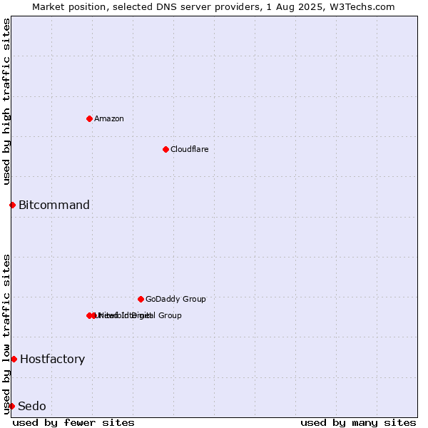 Market position of Hostfactory vs. Bitcommand vs. Sedo
