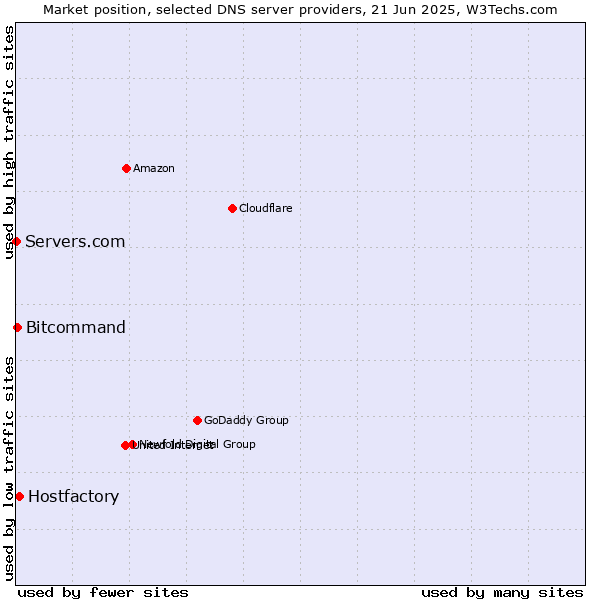 Market position of Hostfactory vs. Bitcommand vs. Servers.com