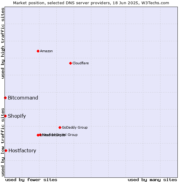 Market position of Hostfactory vs. Bitcommand vs. Shopify