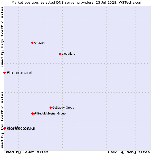 Market position of Hostfactory vs. Bitcommand vs. Simply Transit