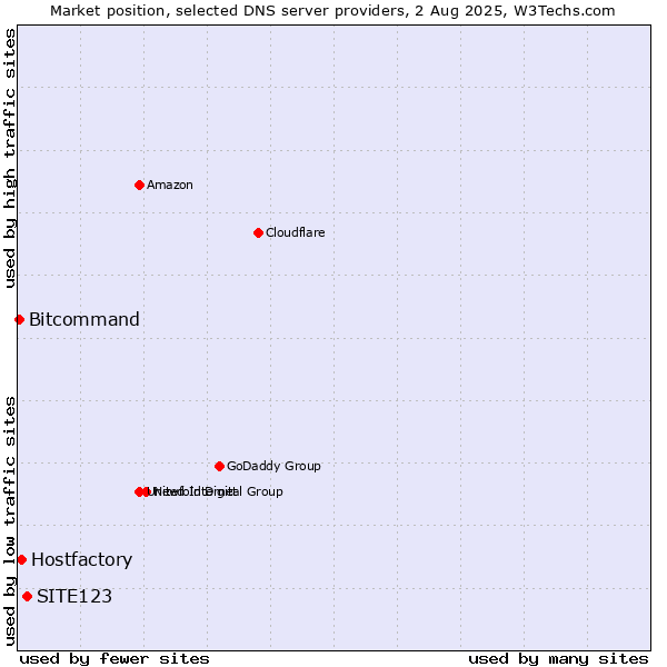 Market position of SITE123 vs. Hostfactory vs. Bitcommand