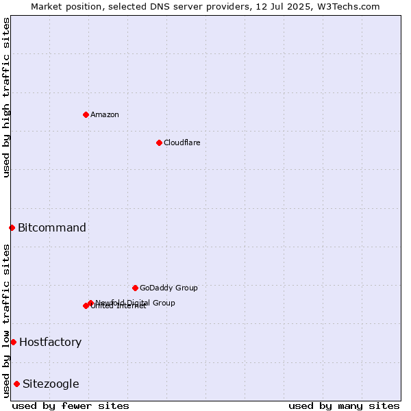 Market position of Sitezoogle vs. Hostfactory vs. Bitcommand
