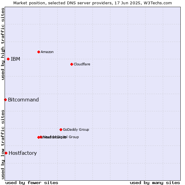 Market position of IBM vs. Hostfactory vs. Bitcommand