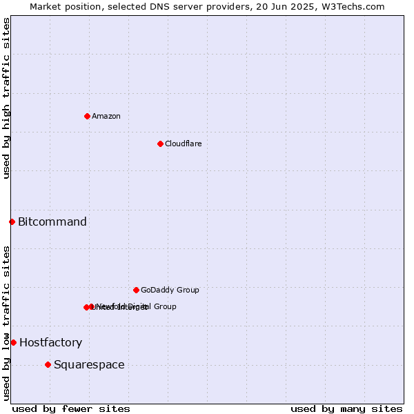 Market position of Squarespace vs. Hostfactory vs. Bitcommand