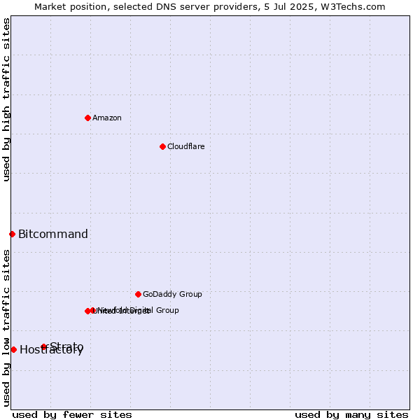 Market position of Strato vs. Hostfactory vs. Bitcommand