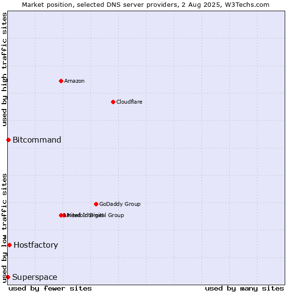 Market position of Hostfactory vs. Bitcommand vs. Superspace