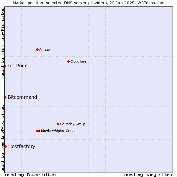 Market position of Hostfactory vs. Bitcommand vs. TierPoint