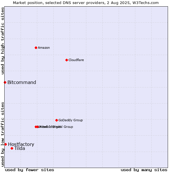 Market position of Tilda vs. Hostfactory vs. Bitcommand