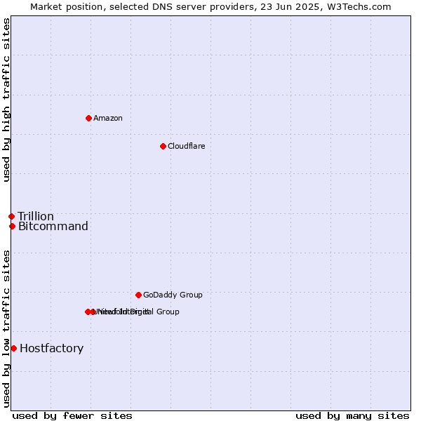 Market position of Hostfactory vs. Bitcommand vs. Trillion