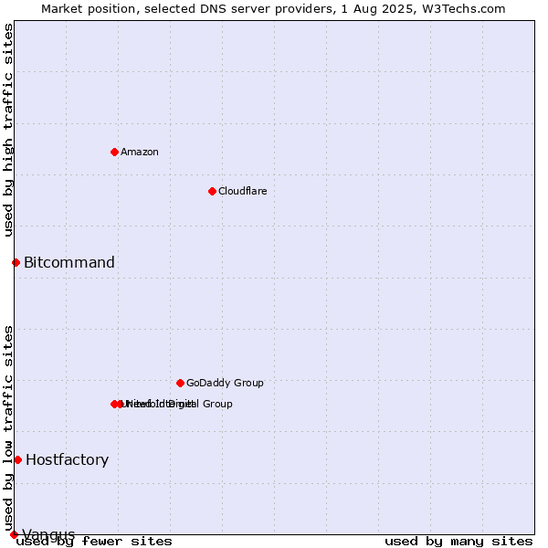 Market position of Hostfactory vs. Bitcommand vs. Vangus