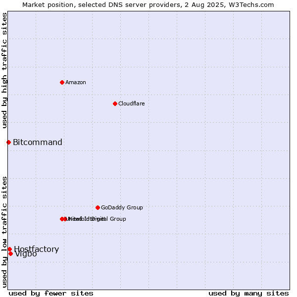 Market position of Vigbo vs. Hostfactory vs. Bitcommand
