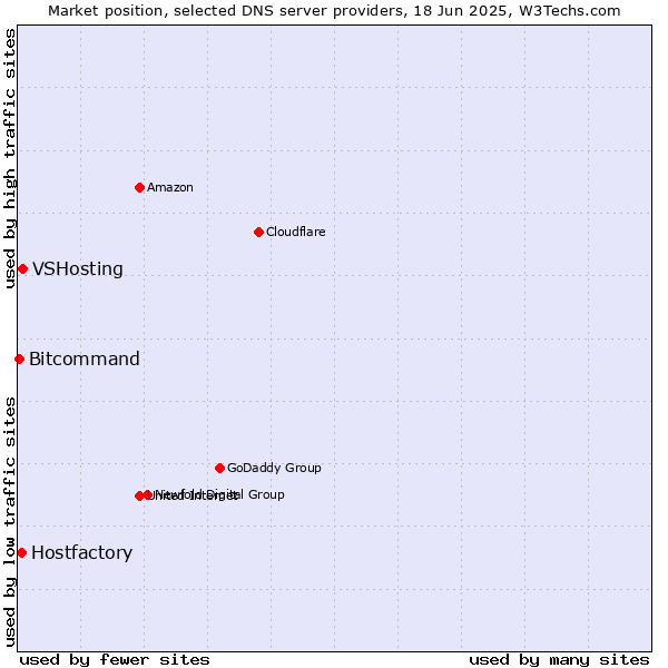 Market position of VSHosting vs. Hostfactory vs. Bitcommand
