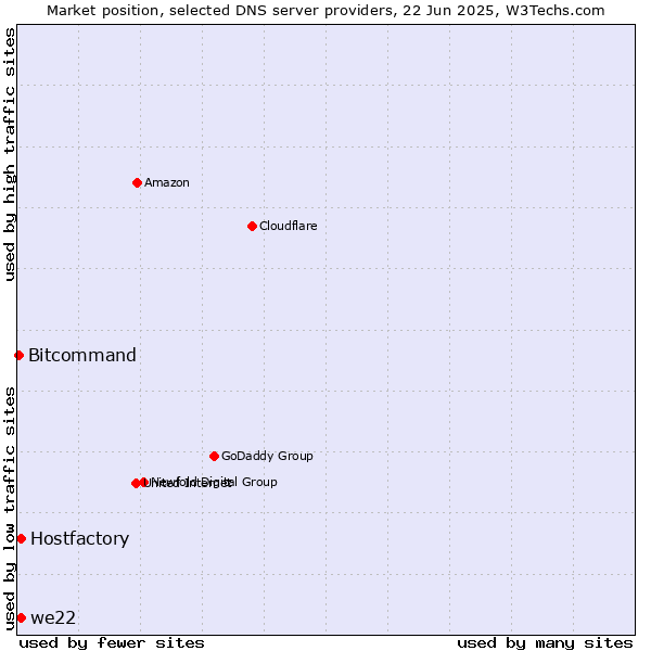 Market position of Hostfactory vs. we22 vs. Bitcommand