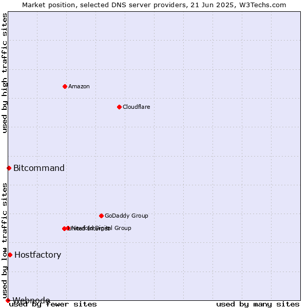 Market position of Hostfactory vs. Bitcommand vs. Webnode