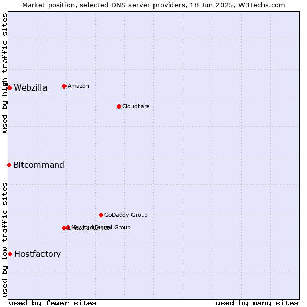 Market position of Hostfactory vs. Webzilla vs. Bitcommand