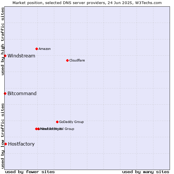 Market position of Hostfactory vs. Windstream vs. Bitcommand