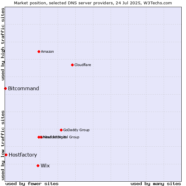 Market position of Wix vs. Hostfactory vs. Bitcommand