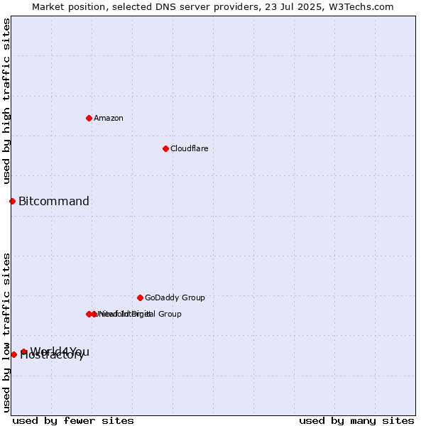 Market position of World4You vs. Hostfactory vs. Bitcommand