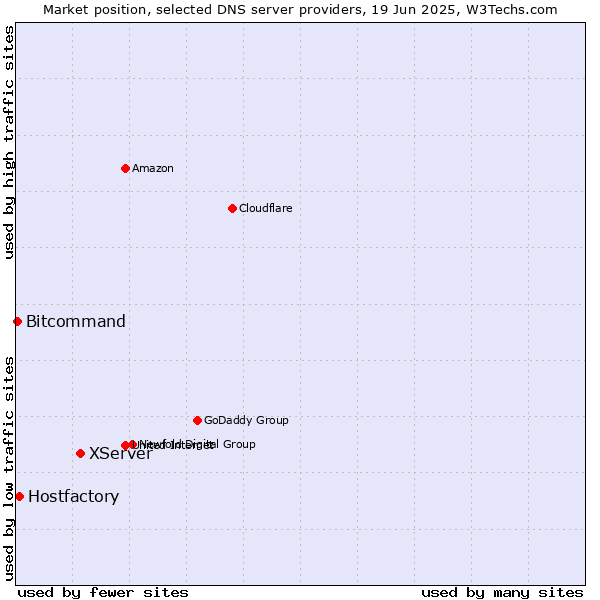 Market position of XServer vs. Hostfactory vs. Bitcommand